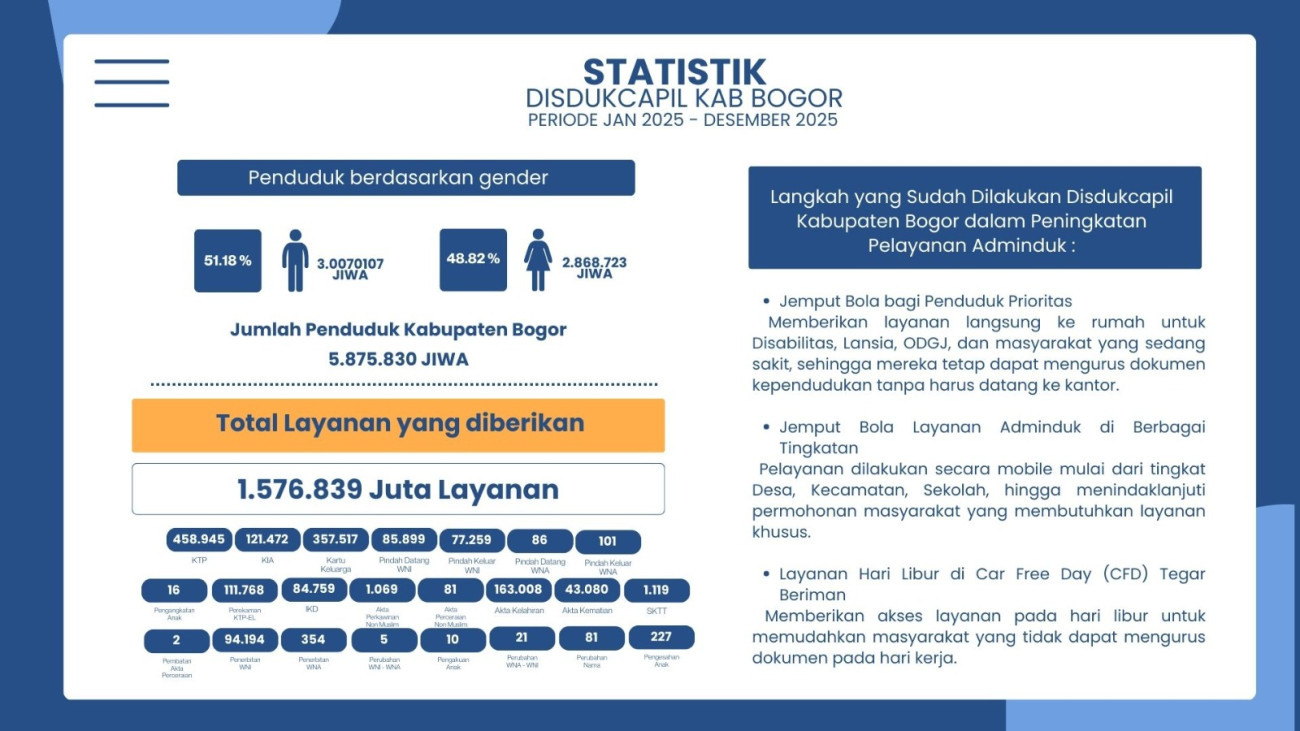 STATISTIK DISDUKCAPIL KAB BOGOR PERIODE JANUARI S/D DESEMBER 2025